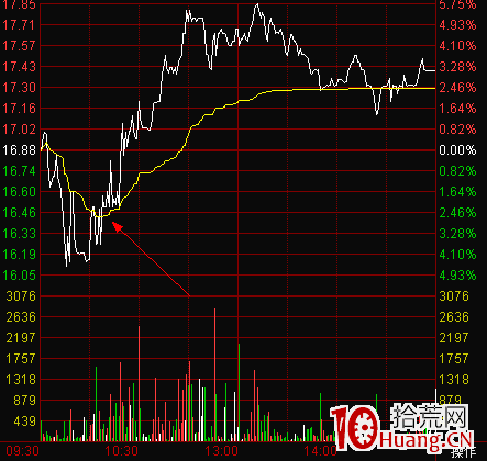 圖解股票出現三平底分時走勢該有如何操作,拾荒網
