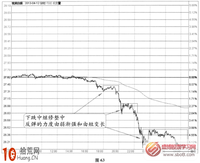 分時圖修整信號：下跌中繼修整+平臺逐個拉長(圖解),拾荒網