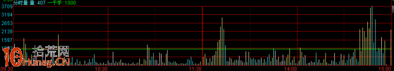 圖解漲停板打板操作如何用好分時圖盯盤,拾荒網