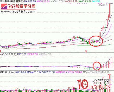 漲停板戰法系統教程_18：周線形態（圖解）,拾荒網