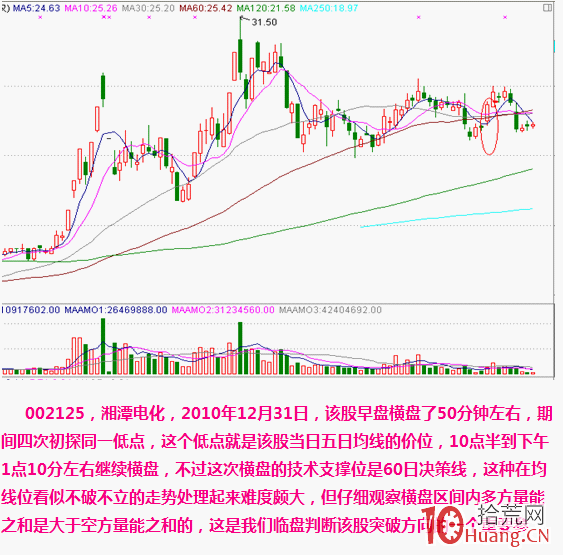分時形態圖解:多重底 分時形態圖解:多重底,拾荒網