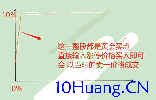 擒龍捉妖聖經6：黃金買點戰法（圖解）,拾荒網