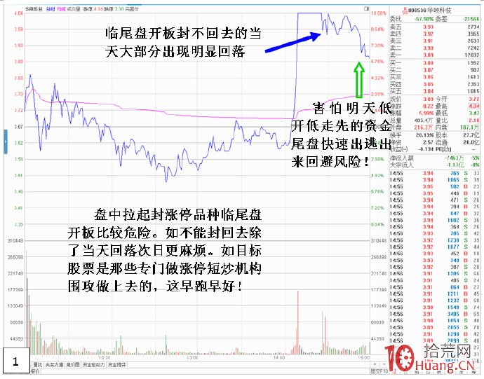 尾盤急拉封板但漲停板被打開的炸板走勢,深入剖析尾盤封不瞭板遭狂砸的原因(圖解) 尾盤急拉封板但漲停板被打開的炸板走勢,深入剖析尾盤封不瞭板遭狂砸的原因(圖解),拾荒網