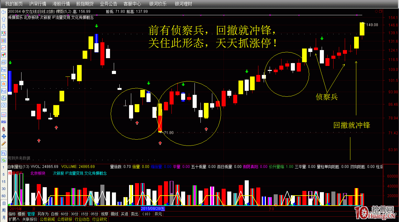 前有偵察兵,回撤就沖鋒,關住此形態,天天抓漲停(圖解) 前有偵察兵,回撤就沖鋒,關住此形態,天天抓漲停(圖解),拾荒網