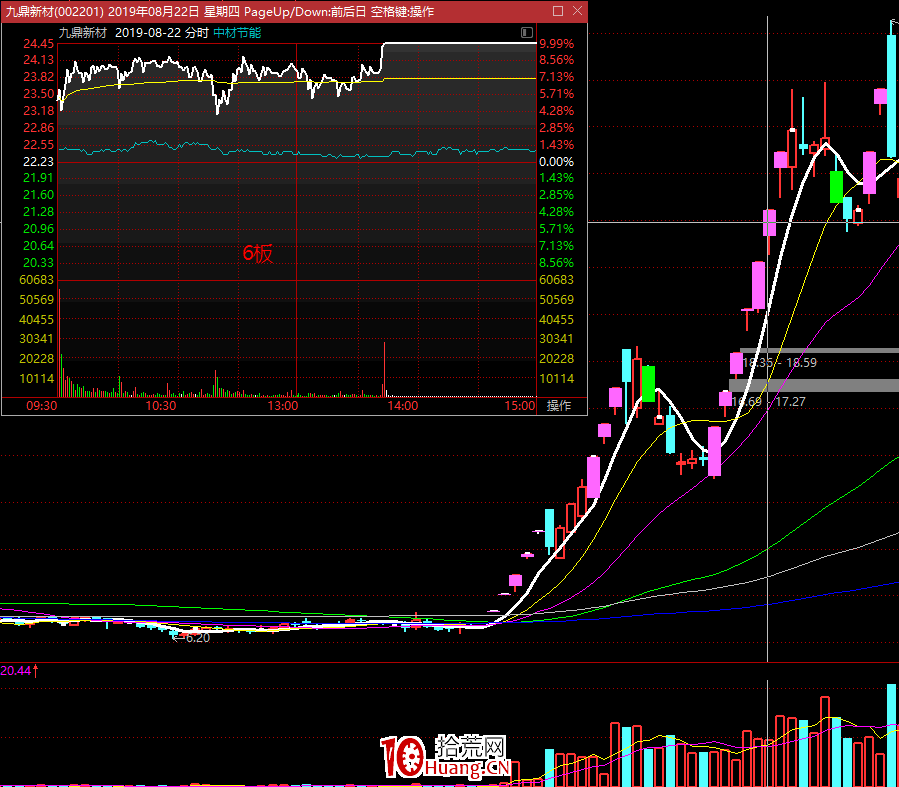 不死鳥韋一：連板股龍頭戰法之股票分時買賣點,拾荒網