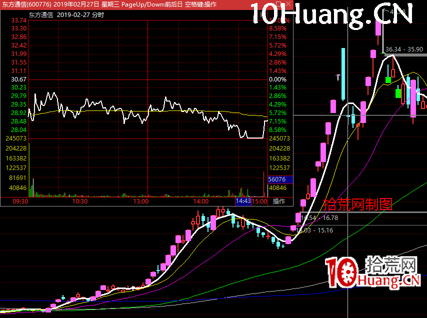 《漲停板龍頭戰法攻略》系統深度教程2：為什麼需要分清龍頭，與人氣情緒冰點沸點戰法（圖解）,拾荒網