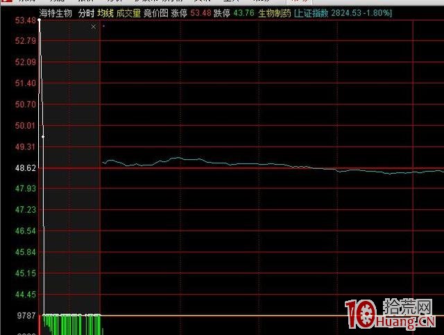 圖解為什麼有的股票總是在競價時漲停或跌停，9:20又突然撤單,拾荒網