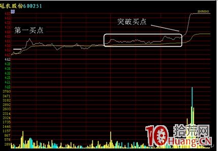 日內超短的暴利機會——分時突破和量能擴張（圖解）,拾荒網