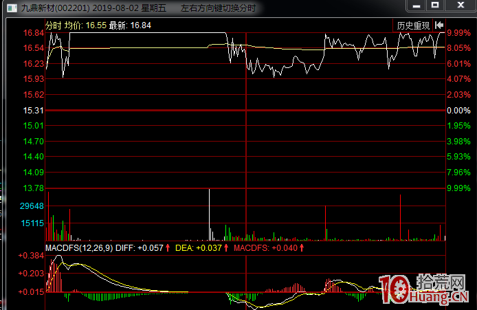連續漲停板打開後的分時圖與持籌者心態分析(圖解) 連續漲停板打開後的分時圖與持籌者心態分析(圖解),拾荒網