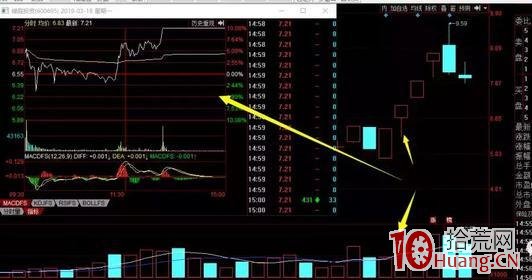 放量換手大爛板的隔日超短技術（圖解）,拾荒網