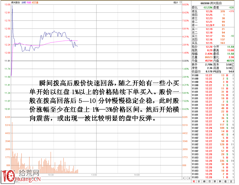圖解機構開盤就拉巨單撥高玄機,拾荒網