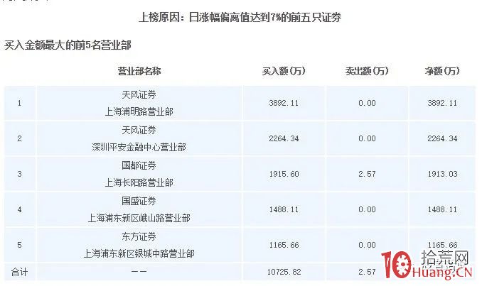 怎麼確定今天買入的股票會漲停(圖解) 怎麼確定今天買入的股票會漲停(圖解),拾荒網