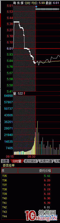 龍頭股走出趨勢行情要不要核按鈕出貨（圖解）,拾荒網