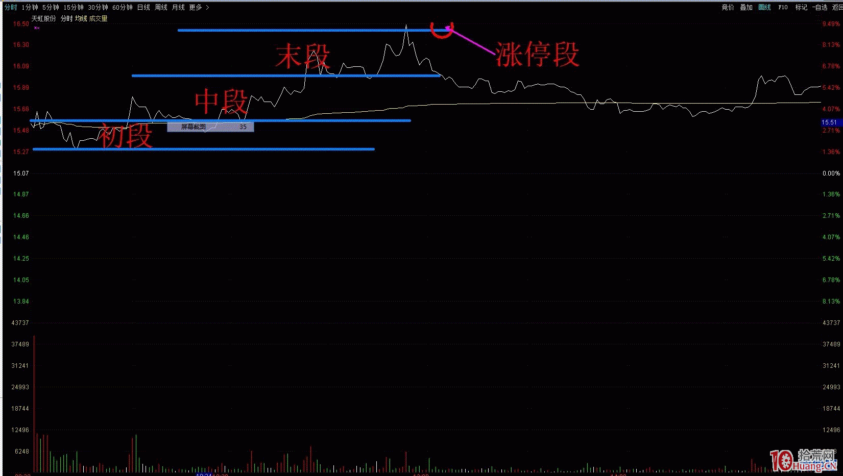 股票半路初段戰法細分策略圖解,拾荒網