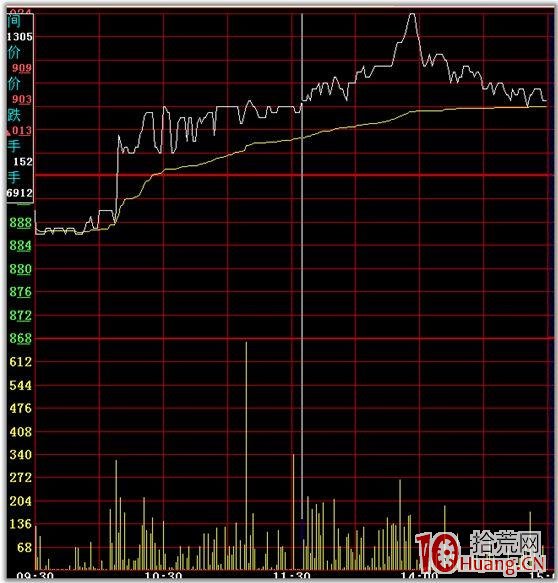 分時圖的絕佳買賣點 一,拾荒網