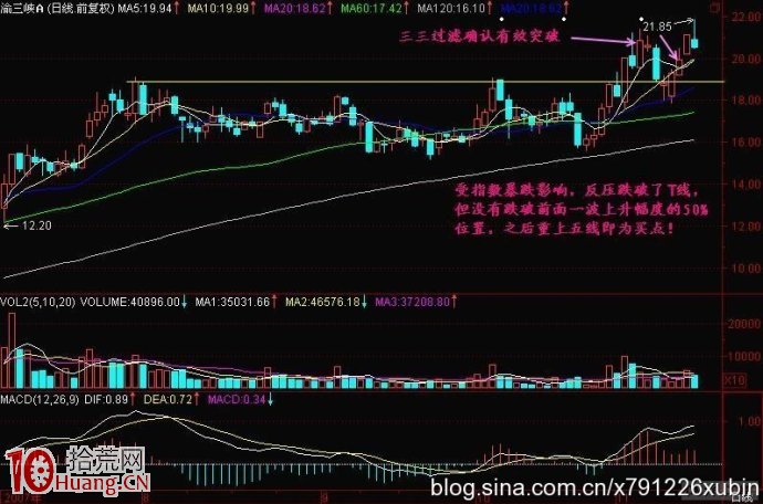 圖解漲停板突破頭部的回踩確認：三三過濾法,拾荒網