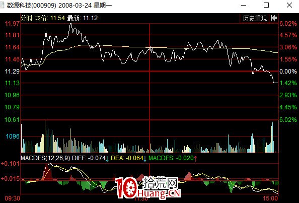 出貨分時圖之半掩琵琶式(圖解) 出貨分時圖之半掩琵琶式(圖解),拾荒網