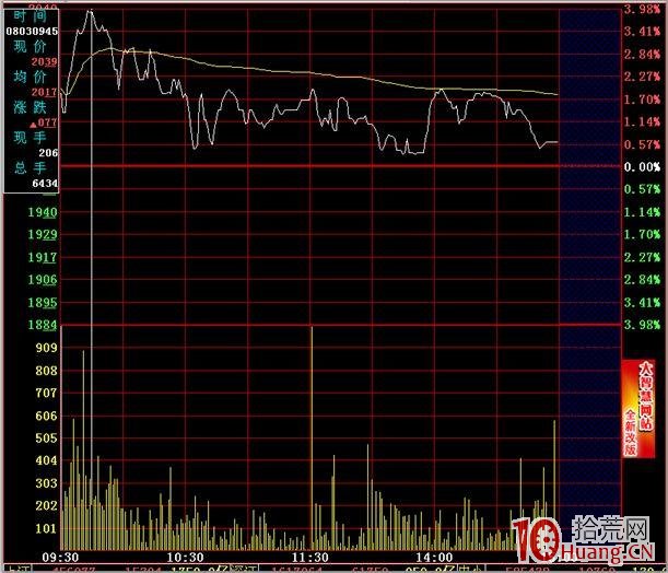 分時圖的絕佳買賣點 二,拾荒網