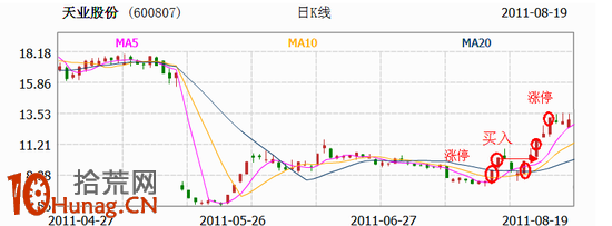 圖解漲停板回調買入法選股指標的用法(附源碼) 圖解漲停板回調買入法選股指標的用法(附源碼),拾荒網