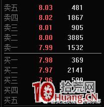 抓底逃頂看分時,盤口註意三大細節(圖解) 抓底逃頂看分時,盤口註意三大細節(圖解),拾荒網