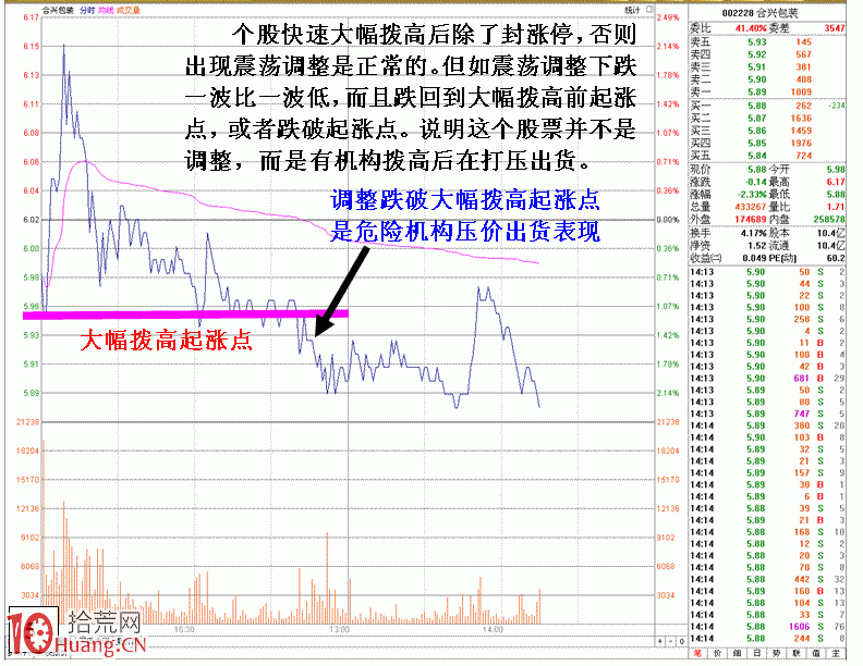 圖解局步分析法中一種危險分時走勢,拾荒網