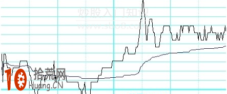 分時圖的黃線和白線看盤入門圖解,拾荒網