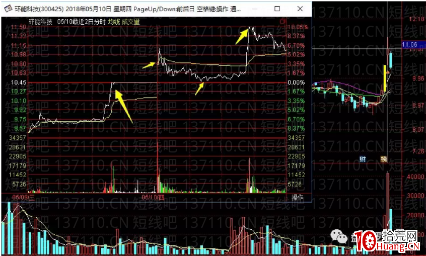兩種經典的二板分時（圖解）,拾荒網