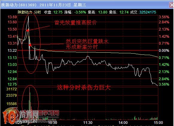 圖解斷崖式分時圖出貨走勢 圖解斷崖式分時圖出貨走勢,拾荒網
