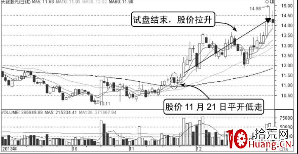 平開低走和平開高走分時洗盤走勢圖(圖解) 平開低走和平開高走分時洗盤走勢圖(圖解),拾荒網