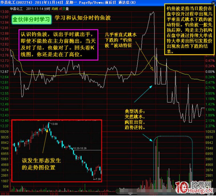 判斷識別股票分時釣魚波與高拋低吸技巧(圖解) 判斷識別股票分時釣魚波與高拋低吸技巧(圖解),拾荒網