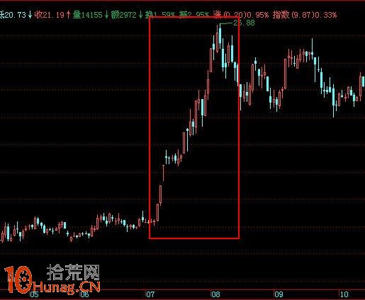 圖解如何打板操作單陽不破K線組合井噴行情 圖解如何打板操作單陽不破K線組合井噴行情,拾荒網