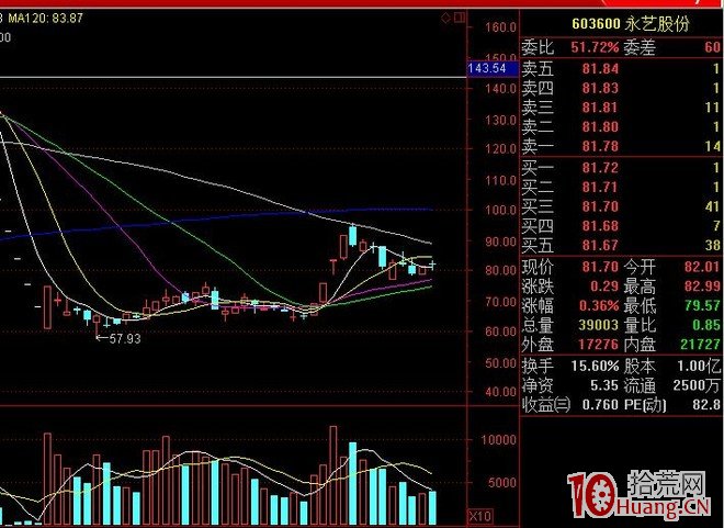一切從漲停板開始.第二篇：一個適合上班族的模型（上）,拾荒網