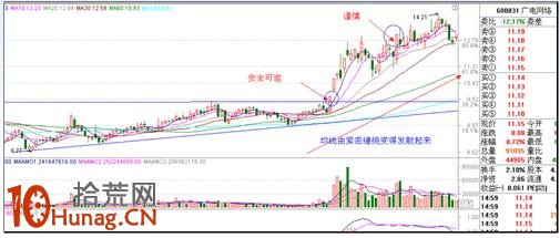 漲停板打板戰法研究圖解（三）：個股趨勢篇,拾荒網