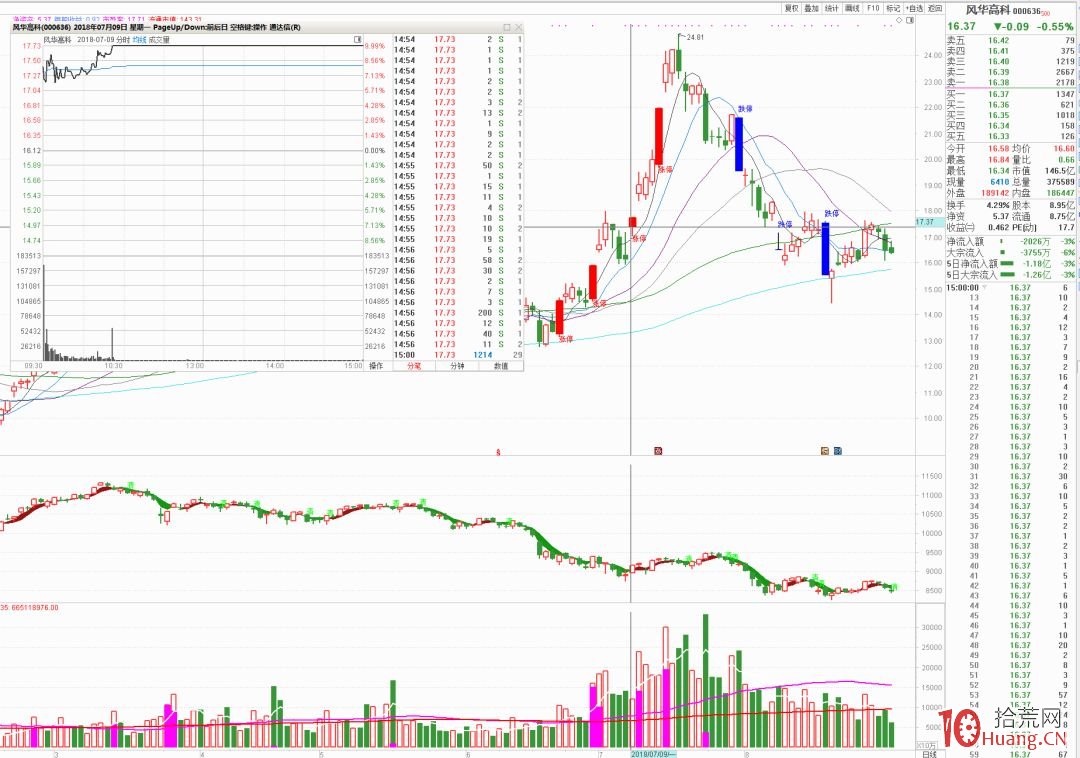 我的首板打板選股模式_7：趨勢藍籌加速突破首板（圖解）,拾荒網