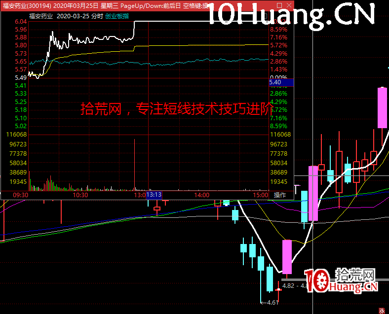 一年5倍的打板體系深度教程4:確認出手的個股(圖解) 一年5倍的打板體系深度教程4:確認出手的個股(圖解),拾荒網