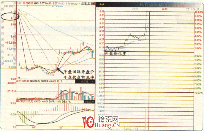 漲停板高手進階教程 51:關註開盤價的支撐(圖解) 漲停板高手進階教程 51:關註開盤價的支撐(圖解),拾荒網