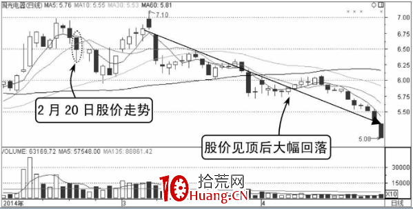 股價一直運行在分時圖均價線之下應及時賣出(圖解) 股價一直運行在分時圖均價線之下應及時賣出(圖解),拾荒網