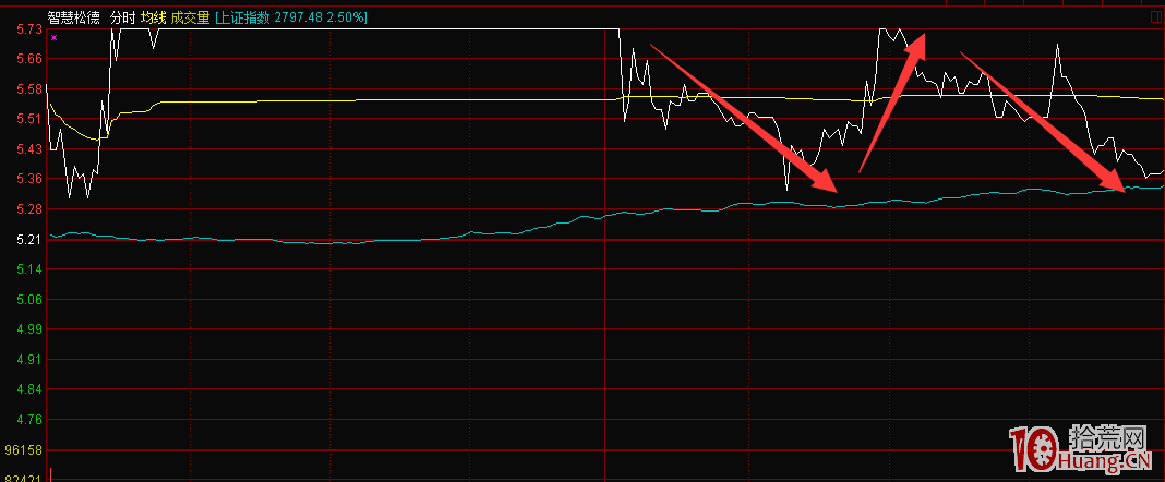 短線交易進階教程：什麼是分時承接力，如何判斷一個股票有承接力（圖解）,拾荒網