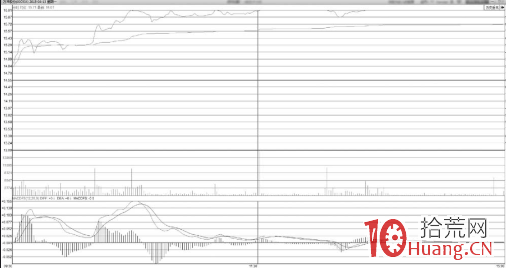 跳空突破時漲停板上數次裂口打開的形態分析（圖解）,拾荒網