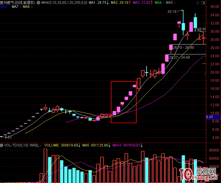 市場周期與領漲龍頭的打板買入技巧（圖解）,拾荒網