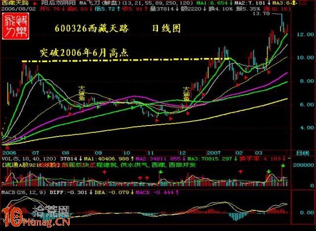 抓漲停板絕招圖解：MACD臨界點誕生漲停黑馬,拾荒網
