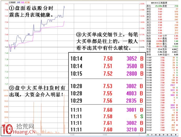 圖解盤口如何識別主力制造大買單吸籌陷阱 圖解盤口如何識別主力制造大買單吸籌陷阱,拾荒網