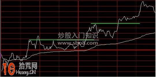圖解價格線與均價線結合使用的日內分時圖超短線操作技巧,拾荒網