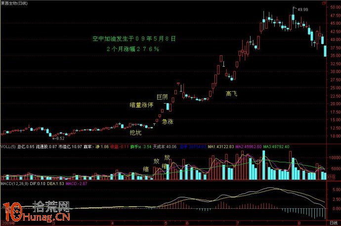 圖解如何買在空中加油形態起漲點:挖坑、急漲、巨陰、高飛 圖解如何買在空中加油形態起漲點:挖坑、急漲、巨陰、高飛,拾荒網