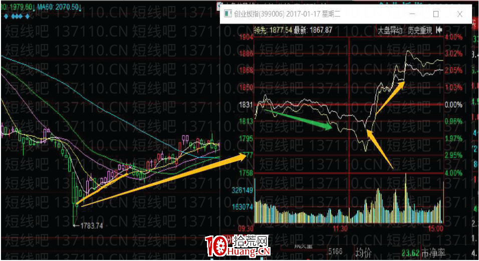 大師兄首板戰法系列深度教程2：詳解轉折共振型首板，即轉勢板戰法（圖解）,拾荒網