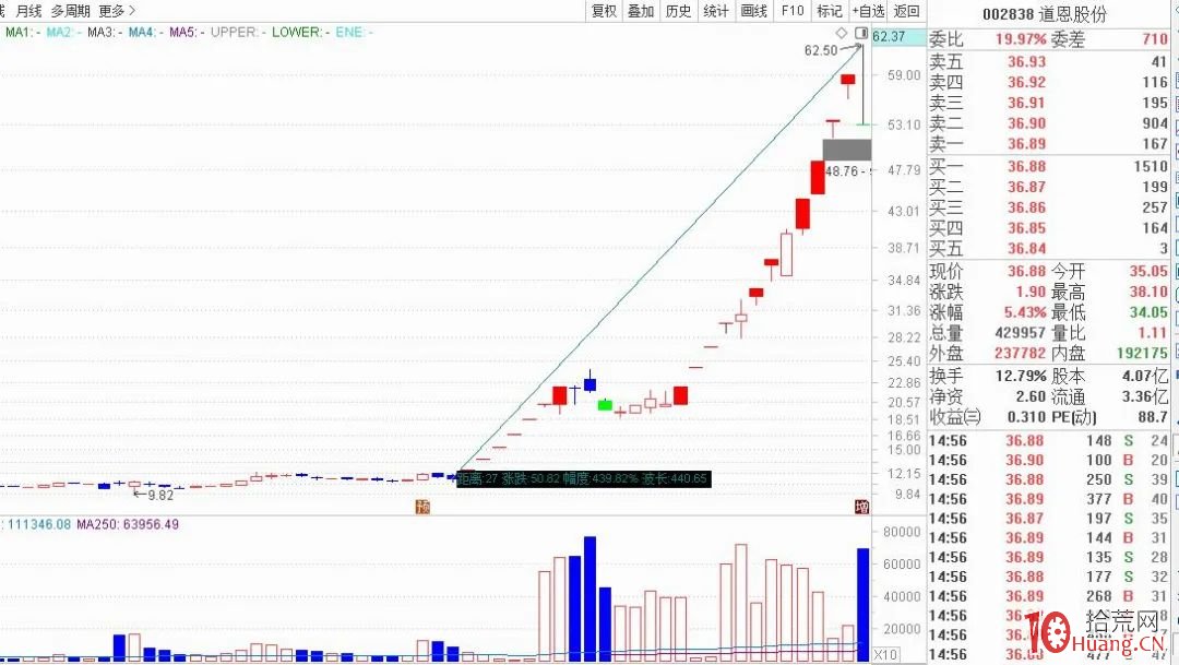 揭秘寧波桑田路如何成就妖股道恩股份?(圖解) 揭秘寧波桑田路如何成就妖股道恩股份?(圖解),拾荒網