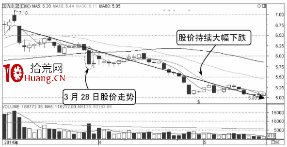 股價一直運行在分時圖均價線之下應及時賣出(圖解) 股價一直運行在分時圖均價線之下應及時賣出(圖解),拾荒網