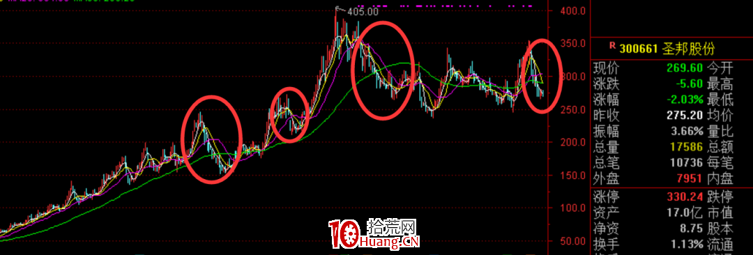 趨勢股戰法之:如何回避趨勢股的回撤?深度教程(圖解) 趨勢股戰法之:如何回避趨勢股的回撤?深度教程(圖解),拾荒網