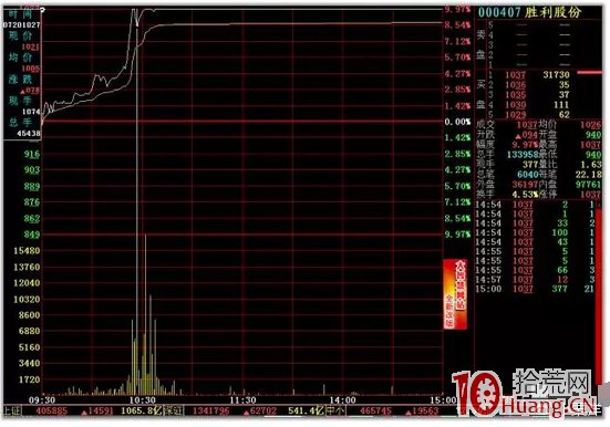 日內T+0高拋低吸分時買賣技巧24招_14：在漲停板被打開時買入（圖解）,拾荒網