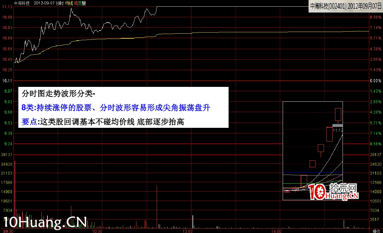 最新(完美版)股票知識技巧講座:漲停分時圖譜(多圖,慎入) 最新(完美版)股票知識技巧講座:漲停分時圖譜(多圖,慎入),拾荒網